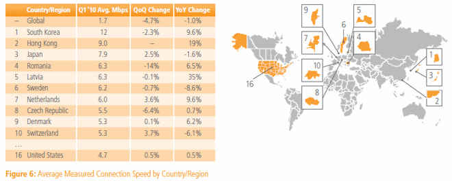 global top10 broadband internet country speeds